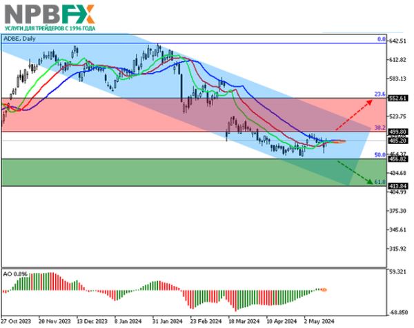 Adobe Inc.: технический анализ 16.05.2024