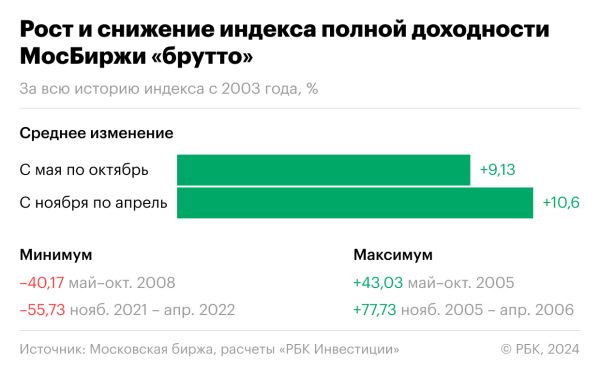 Sell in may and go away: сработает ли поговорка в 2024 году