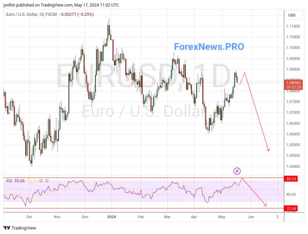 EUR/USD прогноз Евро Доллар  на неделю 20-24 мая 2024