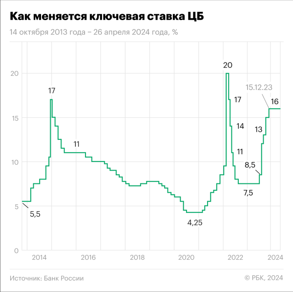 Топ-10 лучших вкладов в мае 2024 года