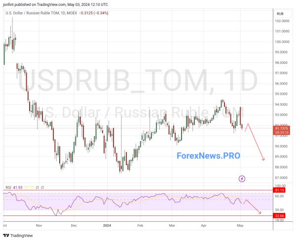 USD/RUB прогноз Доллар Рубль на неделю 6-10 мая 2024