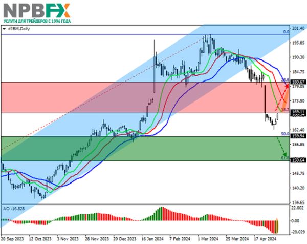 IBM Corp.: технический анализ 07.05.2024