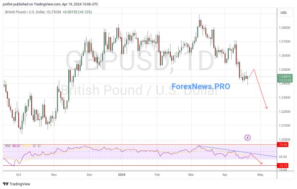 GBP/USD прогноз Фунт Доллар на неделю 22-26 апреля 2024