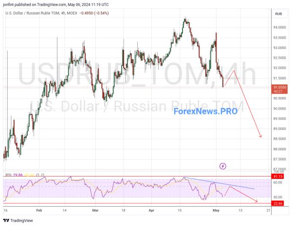 USD/RUB прогноз Доллар Рубль на 7 мая 2024