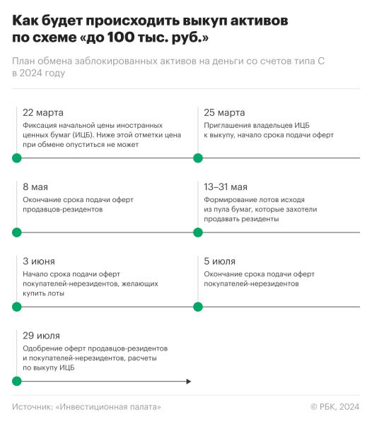 Последний день для участия в обмене активами: как завершается первый этап