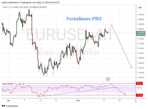 EUR/USD прогноз Евро Доллар на 15 мая 2024