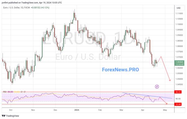 EUR/USD прогноз Евро Доллар на неделю 22-26 апреля 2024