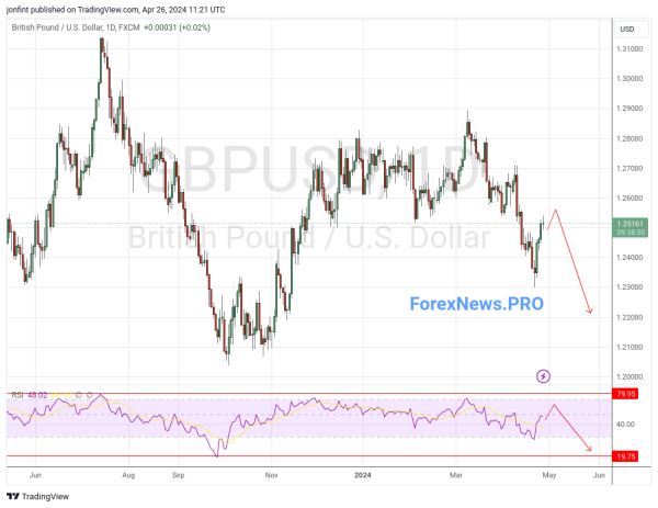 GBP/USD прогноз Фунт Доллар  на неделю 29 апреля — 3 мая