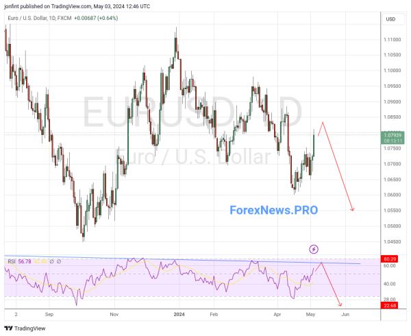 EUR/USD прогноз Евро Доллар на неделю 6-10 мая 2024