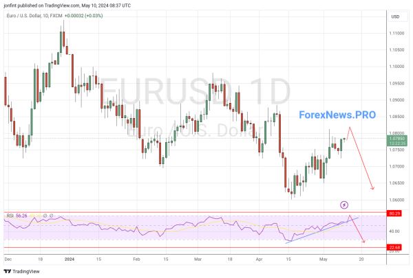 EUR/USD прогноз Евро Доллар на неделю 13-17 мая 2024