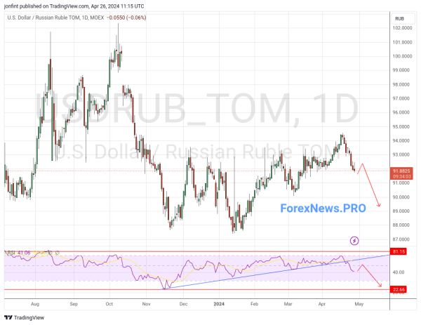 USD/RUB прогноз Доллар Рубль на неделю 29 апреля — 3 мая