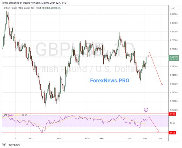 GBP/USD прогноз Фунт Доллар на неделю 6-10 мая 2024