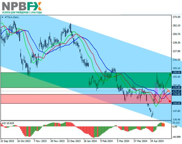 Tesla Inc.: технический анализ 09.05.2024