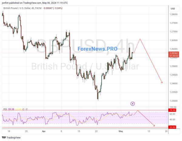 GBP/USD прогноз Фунт Доллар на 7 мая 2024