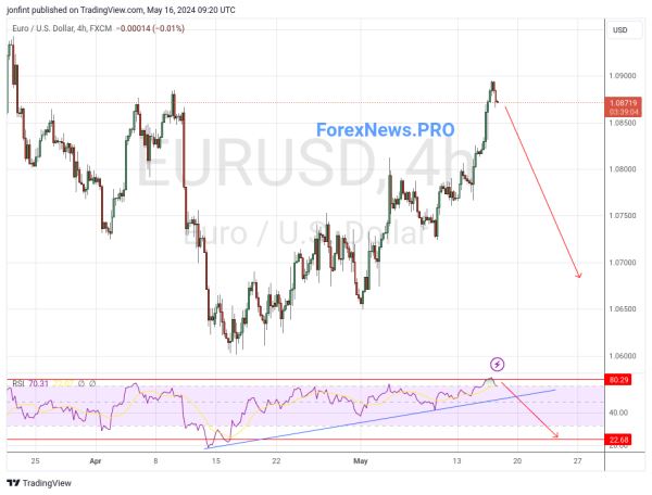 EUR/USD прогноз Евро Доллар на 17 мая 2024