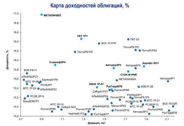 Брокер ВТБ назвал лучшие облигации с низким и средним уровнем риска