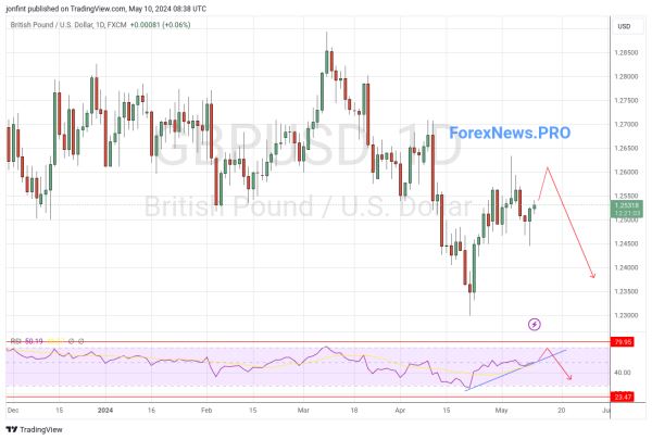 GBP/USD прогноз Фунт Доллар на неделю 13-17 мая 2024