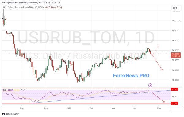 USD/RUB прогноз Доллар Рубль на неделю 22-26 апреля 2024