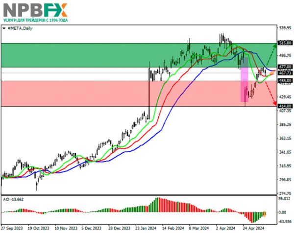 Meta Platforms Inc.: технический анализ 14.05.2024