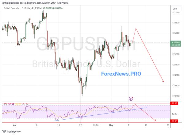 GBP/USD прогноз Фунт Доллар на 8 мая 2024