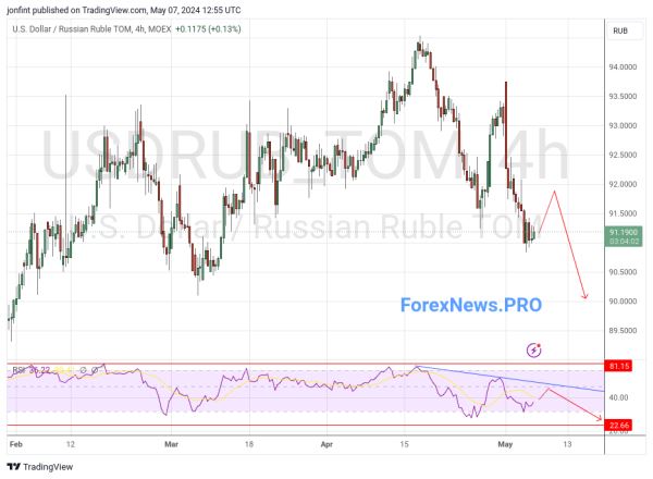 USD/RUB прогноз Доллар Рубль на 8 мая 2024