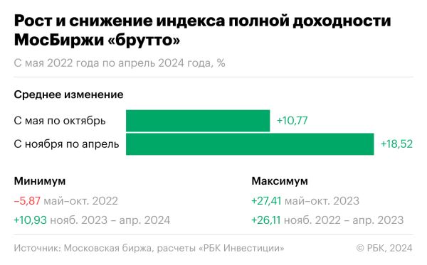 Sell in may and go away: сработает ли поговорка в 2024 году