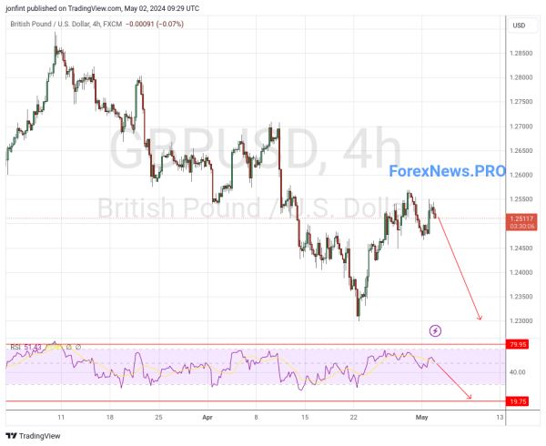 GBP/USD прогноз Фунт Доллар на 3 мая 2024