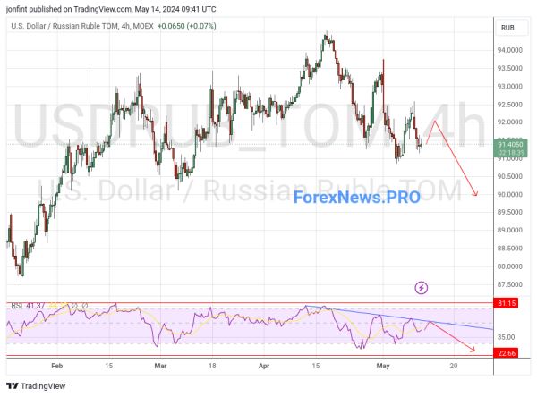 USD/RUB прогноз Доллар Рубль на 15 мая 2024