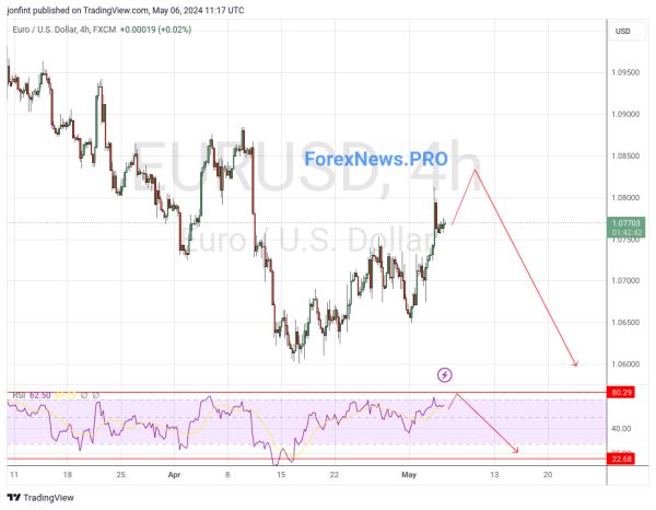 EUR/USD прогноз Евро Доллар на 7 мая 2024