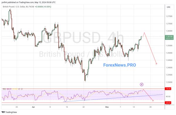 GBP/USD прогноз Фунт Доллар на 16 мая 2024