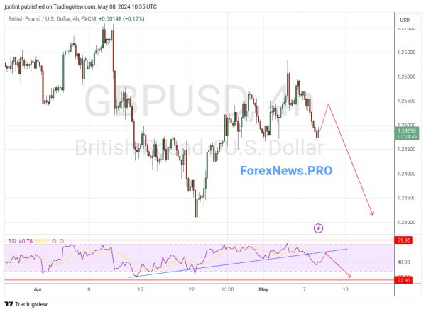 GBP/USD прогноз Фунт Доллар на 9 мая 2024