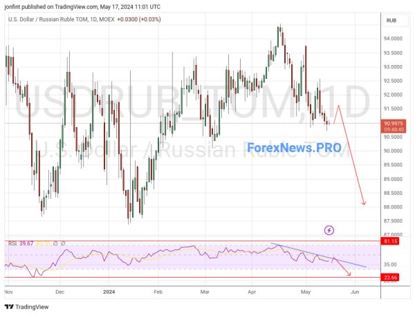 USD/RUB прогноз Доллар Рубль на неделю 20-24 мая 2024