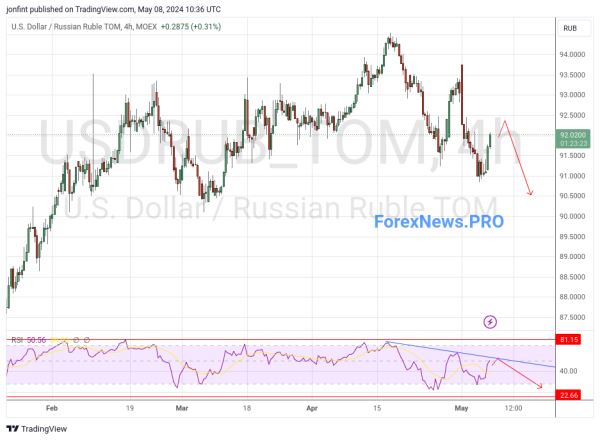 USD/RUB прогноз Доллар Рубль на 9 мая 2024