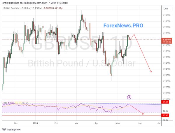 GBP/USD прогноз Фунт Доллар  на неделю 20-24 мая 2024