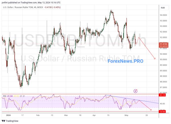 USD/RUB прогноз Доллар Рубль на 14 мая 2024