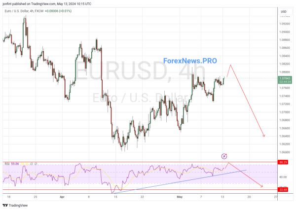 EUR/USD прогноз Евро Доллар на 14 мая 2024