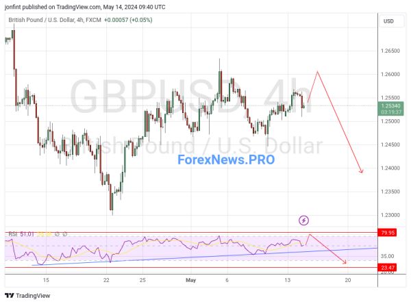 GBP/USD прогноз Фунт Доллар на 15 мая 2024