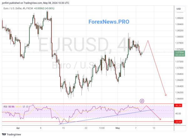 EUR/USD прогноз Евро Доллар на 9 мая 2024