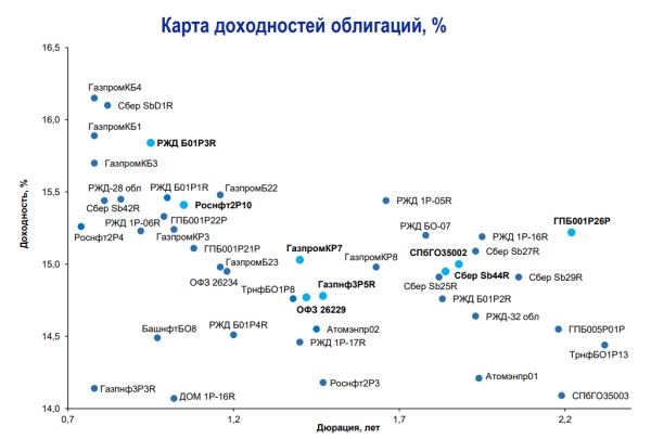 Брокер ВТБ назвал лучшие облигации с низким и средним уровнем риска