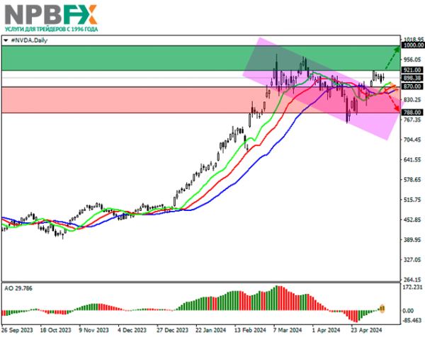 Nvidia Corp.: технический анализ 13.05.2024