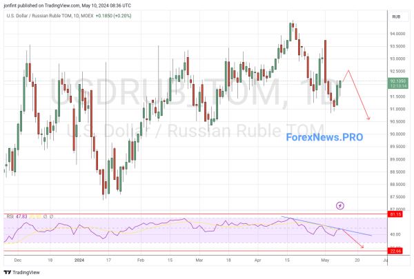 USD/RUB прогноз Доллар Рубль на неделю 13-17 мая 2024