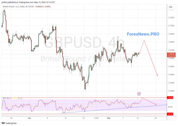 GBP/USD прогноз Фунт Доллар на 14 мая 2024