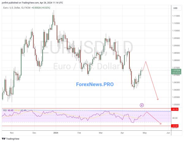 EUR/USD прогноз Евро Доллар  на неделю 29 апреля — 3 мая