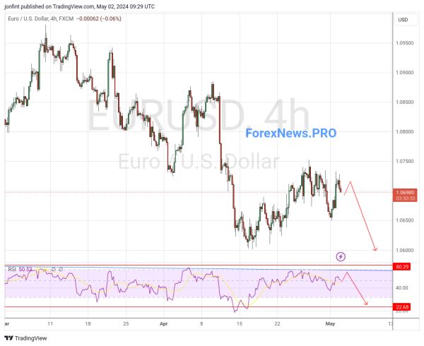 EUR/USD прогноз Евро Доллар на 3 мая 2024