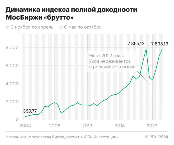 Sell in may and go away: сработает ли поговорка в 2024 году