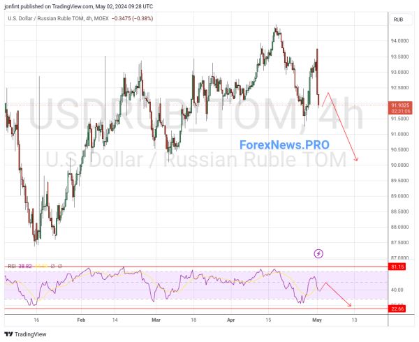 USD/RUB прогноз Доллар Рубль на 3 мая 2024