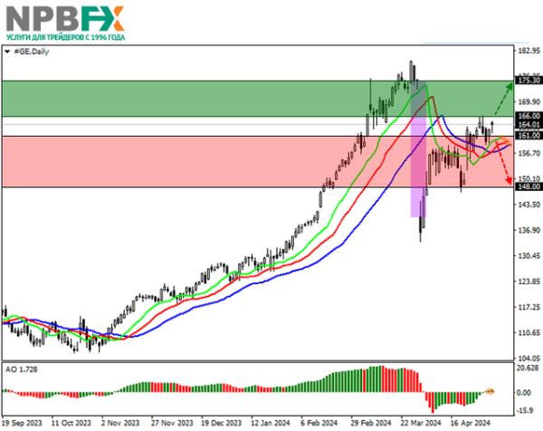 General Electric Co.: технический анализ 06.05.2024