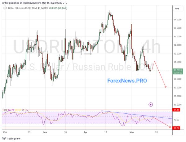 USD/RUB прогноз Доллар Рубль на 17 мая 2024