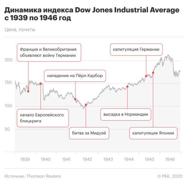 Dow Jones и Вторая мировая: как рынок реагировал на боевые действия