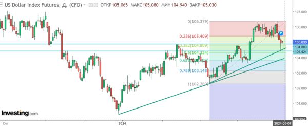 Аналитика Forex. Доллар разрядился и готов снова расти